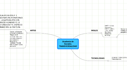 Mind Map: Academia de Sociales. TRANSVERSALIDAD