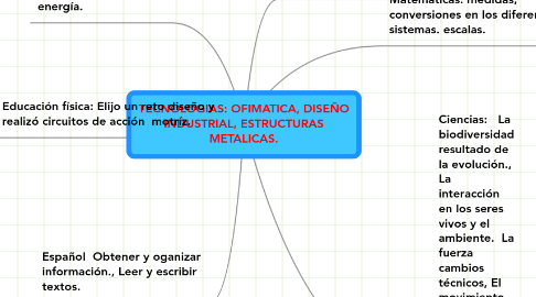 Mind Map: TECNOLOGIAS: OFIMATICA, DISEÑO INDUSTRIAL, ESTRUCTURAS METALICAS.