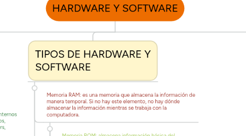 Mind Map: HARDWARE Y SOFTWARE