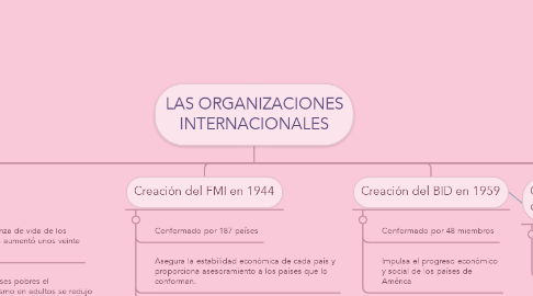 Mind Map: LAS ORGANIZACIONES INTERNACIONALES