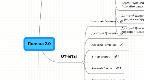 Mind Map: Поляна 2.0