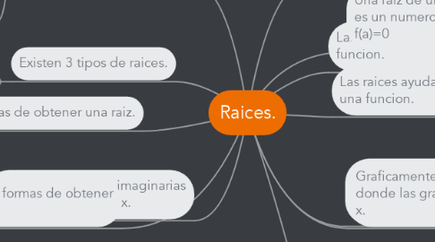 Mind Map: Raices.
