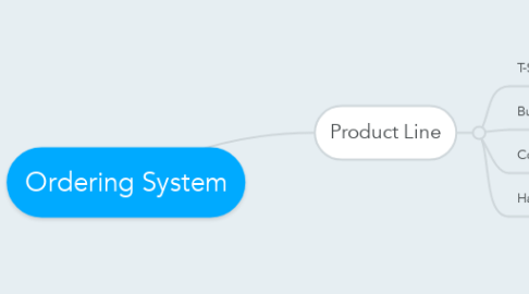 Mind Map: Ordering System