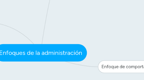 Mind Map: Enfoques de la administración