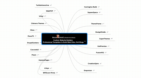 Mind Map: Custom Website Builders  Professional Templates to Build Web Sites, Not Blogs