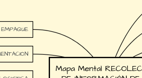 Mind Map: Mapa Mental RECOLECCIÓN DE INFORMACIÓN DE LA EMPRESA