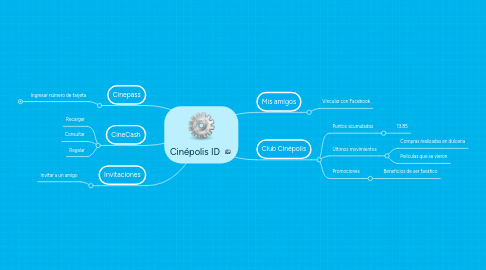 Mind Map: Cinépolis ID