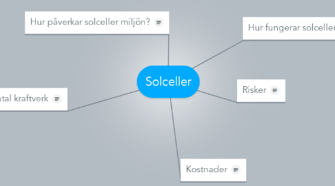 Mind Map: Solceller