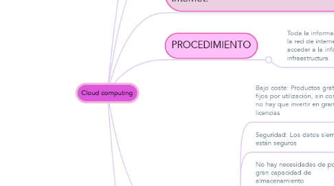 Mind Map: Cloud computing