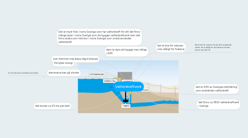 Mind Map: Vattenkraftverk