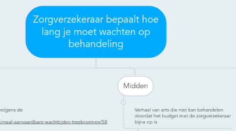 Mind Map: Zorgverzekeraar bepaalt hoe lang je moet wachten op behandeling