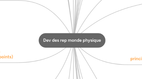 Mind Map: Dev des rep monde physique