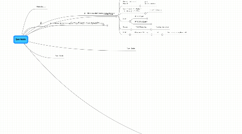 Mind Map: Les tests