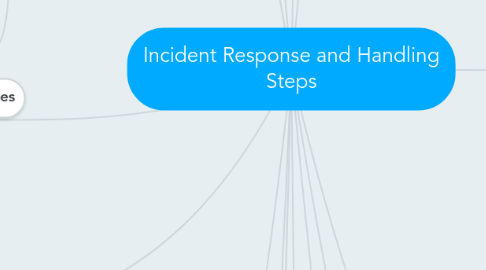 Mind Map: Incident Response and Handling Steps