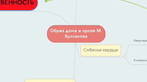 Mind Map: Образ дома в прозе М. Булгакова