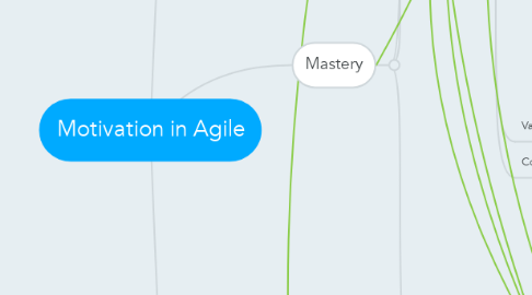 Mind Map: Motivation in Agile