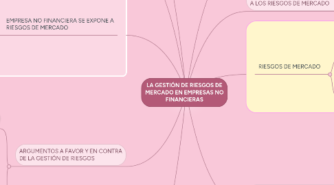 Mind Map: LA GESTIÓN DE RIESGOS DE MERCADO EN EMPRESAS NO FINANCIERAS