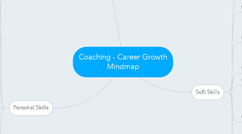 Mind Map: Coaching - Career Growth Mindmap