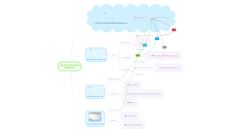 Mind Map: UNITED STATES OF AMERICA