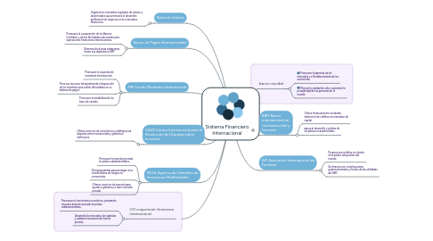 Mind Map: Sistema Financiero Internacional