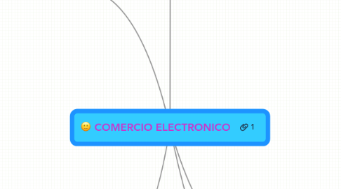 Mind Map: COMERCIO ELECTRONICO