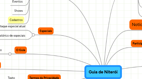 Mind Map: Guia de Niterói