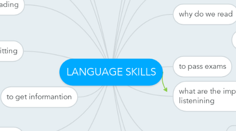 Mind Map: LANGUAGE SKILLS