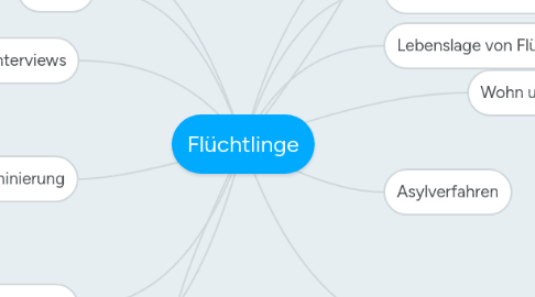 Mind Map: Flüchtlinge