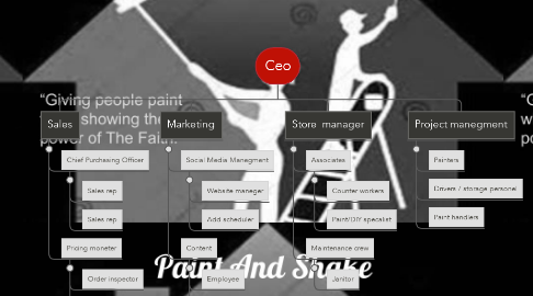 Mind Map: Ceo