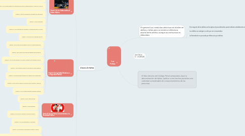 Mind Map: Las Faltas