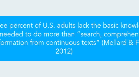 Mind Map: Forty three percent of U.S. adults lack the basic knowledge and skills needed to do more than “search, comprehend, and use information from continuous texts” (Mellard & Fall, 2012)