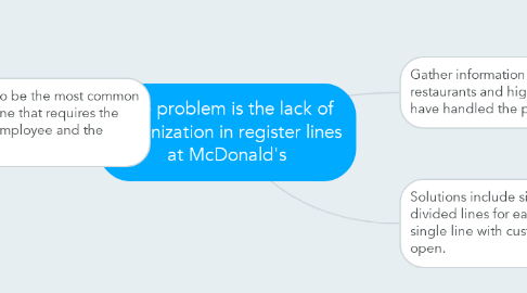 Mind Map: The problem is the lack of organization in register lines at McDonald's