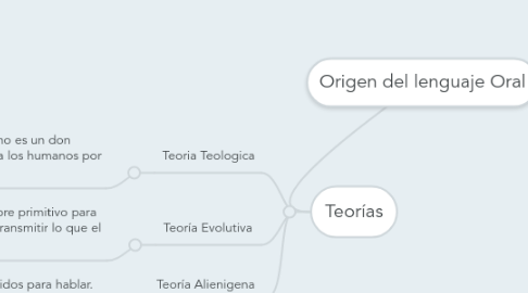 Mind Map: Origen del lenguaje Oral