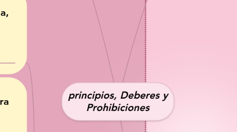 Mind Map: principios, Deberes y Prohibiciones