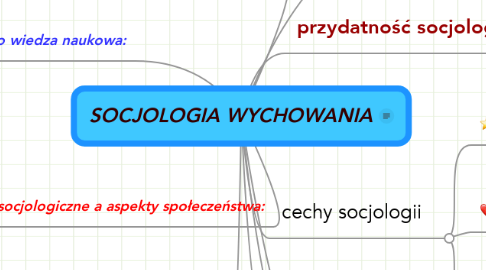 Mind Map: SOCJOLOGIA WYCHOWANIA