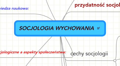 Mind Map: SOCJOLOGIA WYCHOWANIA