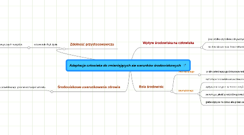 Mind Map: Adaptacja człowieka do zmieniających sie warunków środowiskowych