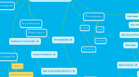 Mind Map: Openness in Education