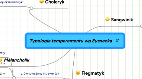 Mind Map: Typologia temperamentu wg Eysnecka