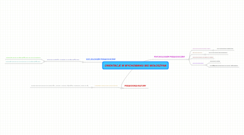 Mind Map: ORIENTACJE W WYCHOWANIU WG WOŁOSZYNA