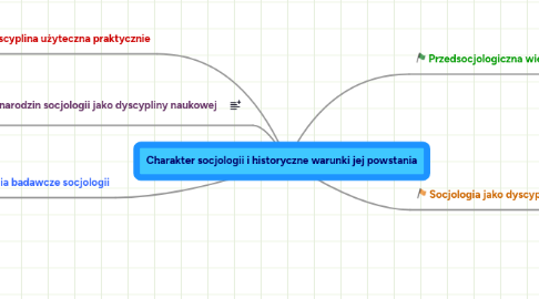 Mind Map: Charakter socjologii i historyczne warunki jej powstania