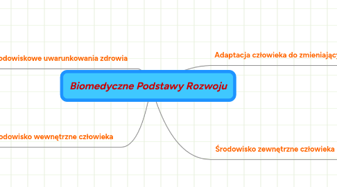 Mind Map: Biomedyczne Podstawy Rozwoju