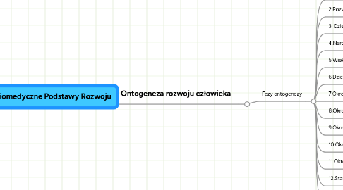 Mind Map: Biomedyczne Podstawy Rozwoju