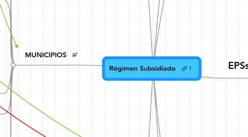 Mind Map: Régimen Subsidiado