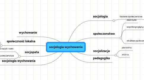 Mind Map: socjologia wychowania