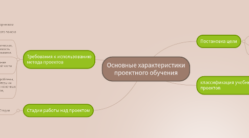 Mind Map: Основные характеристики проектного обучения