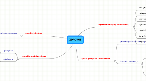 Mind Map: ZDROWIE