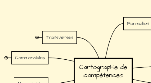 Mind Map: Cartographie de compétences