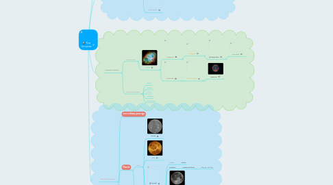 Mind Map: The Universe