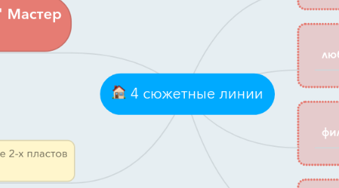 Mind Map: 4 сюжетные линии